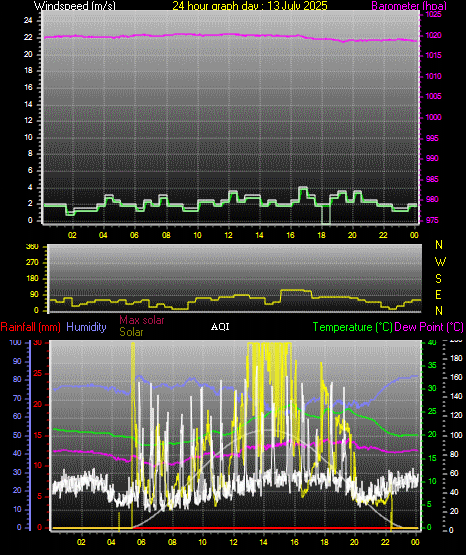 24 Hour Graph for Day 13