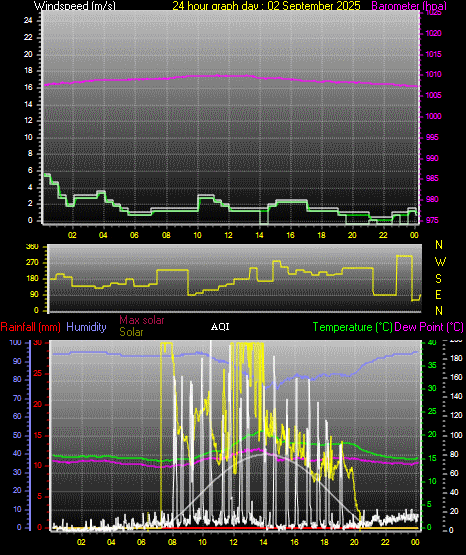 24 Hour Graph for Day 02