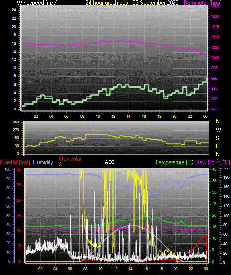 24 Hour Graph for Day 03