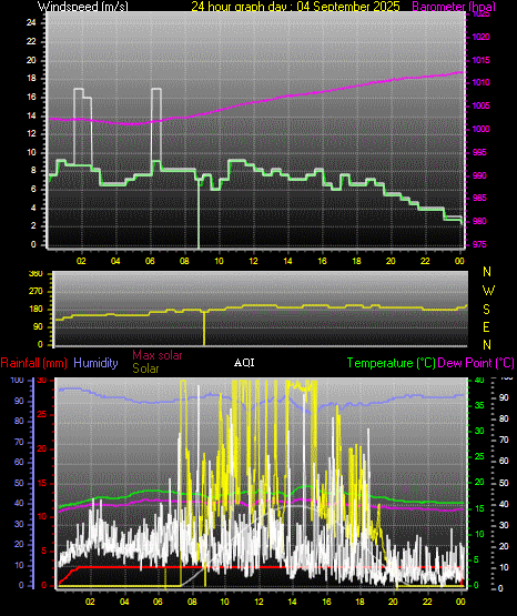 24 Hour Graph for Day 04