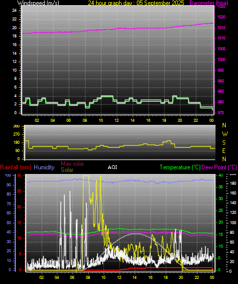 24 Hour Graph for Day 05