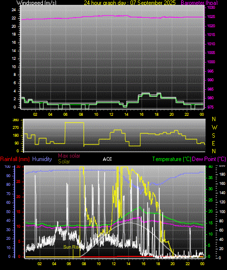 24 Hour Graph for Day 07