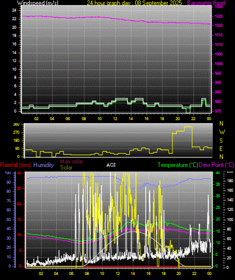 24 Hour Graph for Day 08