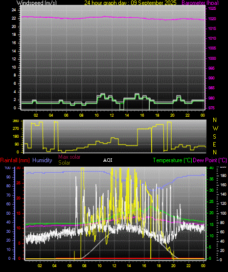 24 Hour Graph for Day 09