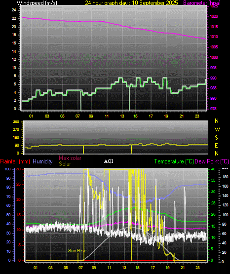 24 Hour Graph for Day 10
