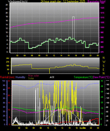 24 Hour Graph for Day 12