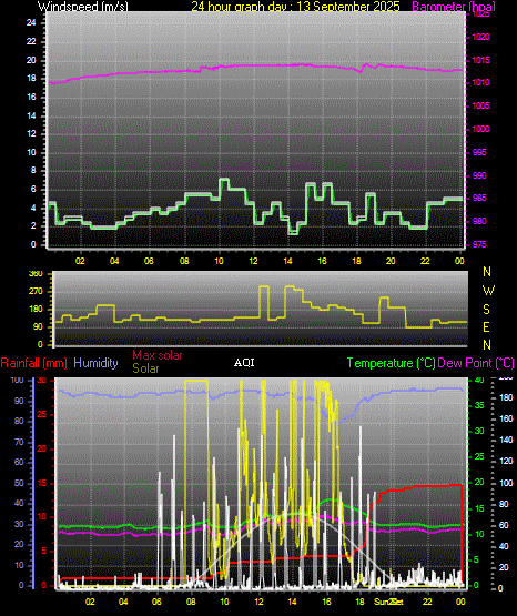 24 Hour Graph for Day 13