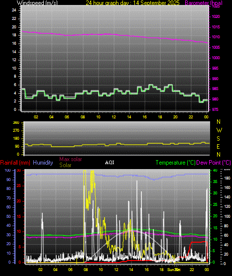 24 Hour Graph for Day 14