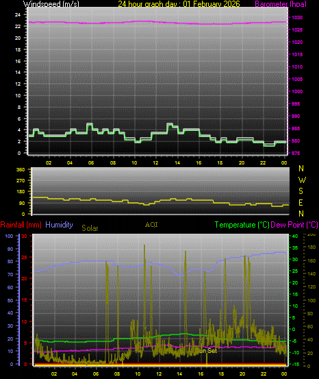 24 Hour Graph for Day 01