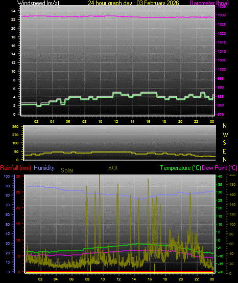 24 Hour Graph for Day 03