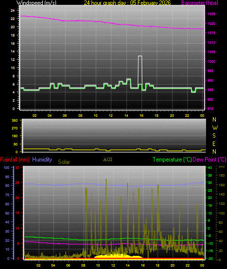 24 Hour Graph for Day 05