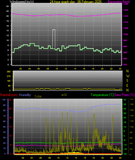 24 Hour Graph for Day 06