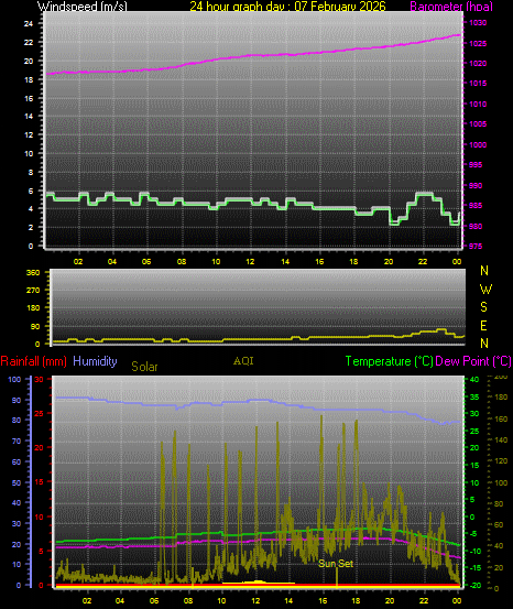 24 Hour Graph for Day 07