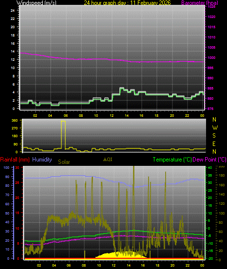 24 Hour Graph for Day 11