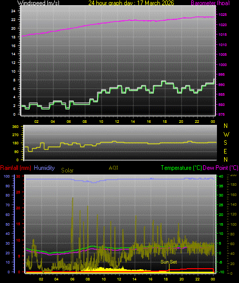 24 Hour Graph for Day 17