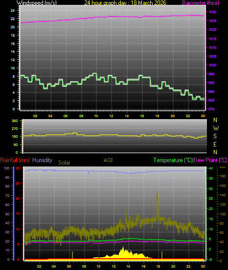 24 Hour Graph for Day 18