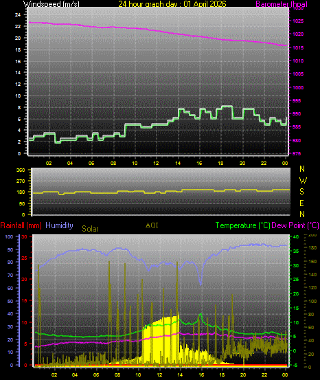 24 Hour Graph for Day 01