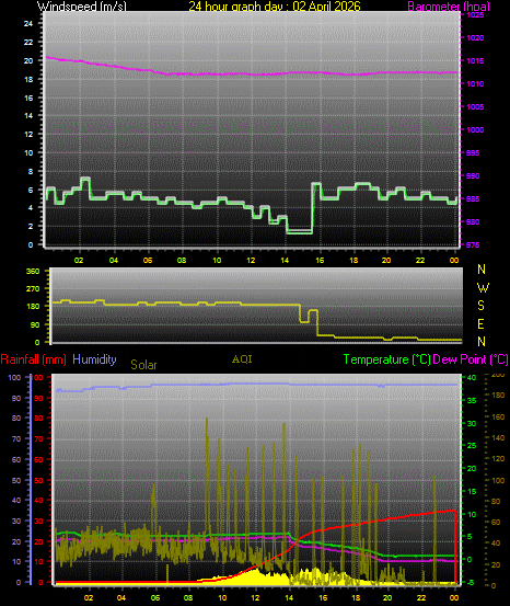24 Hour Graph for Day 02