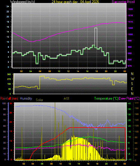 24 Hour Graph for Day 04