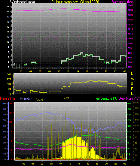 24 Hour Graph for Day 08