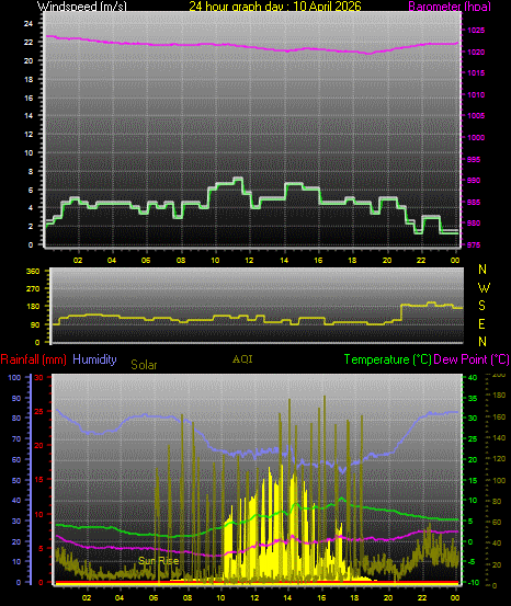 24 Hour Graph for Day 10