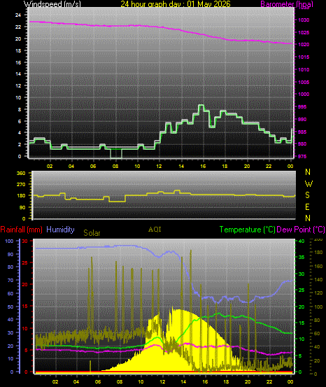 24 Hour Graph for Day 01