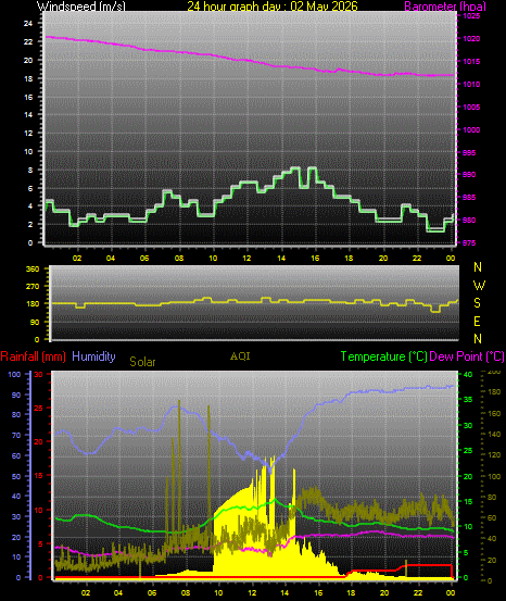 24 Hour Graph for Day 02