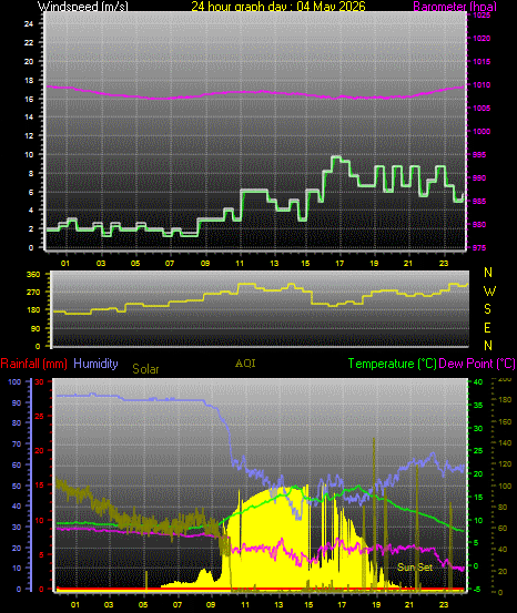 24 Hour Graph for Day 04