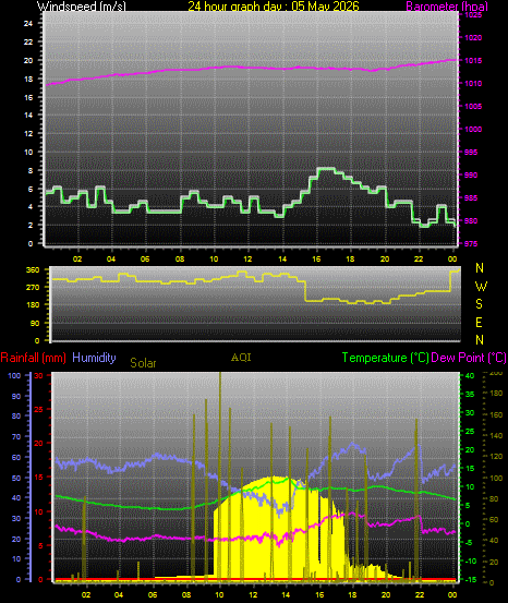 24 Hour Graph for Day 05