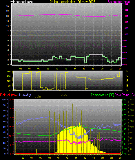 24 Hour Graph for Day 06