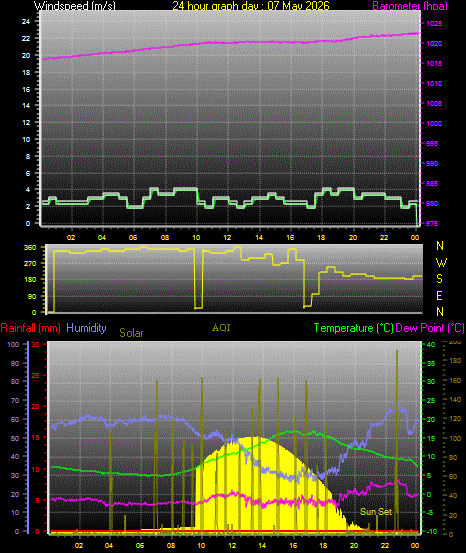 24 Hour Graph for Day 07