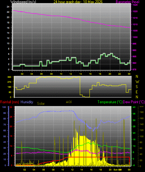 24 Hour Graph for Day 10