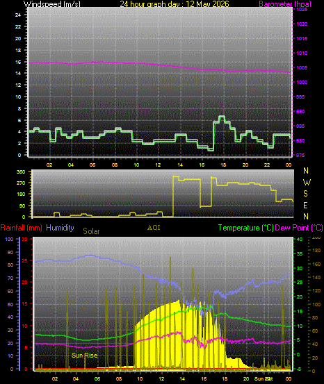 24 Hour Graph for Day 12