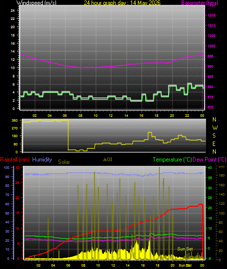 24 Hour Graph for Day 14