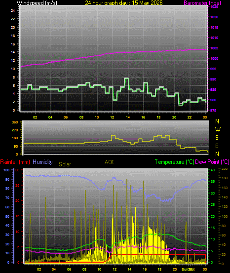 24 Hour Graph for Day 15