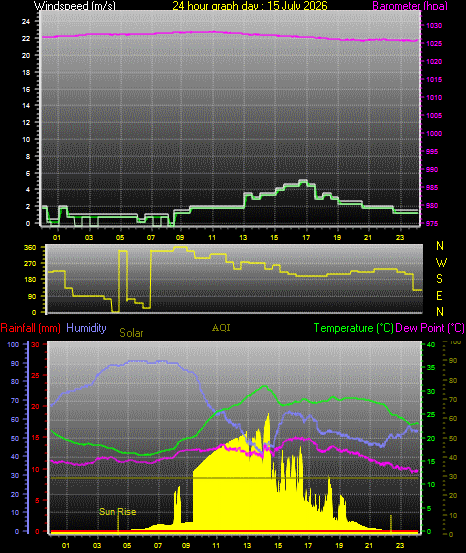 24 Hour Graph for Day 15