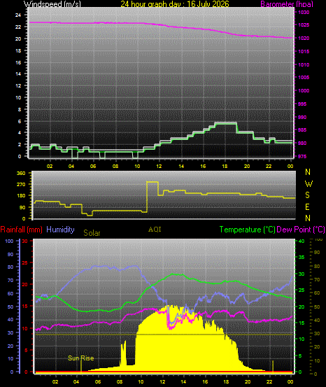 24 Hour Graph for Day 16