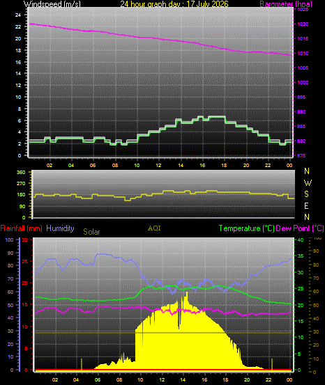 24 Hour Graph for Day 17