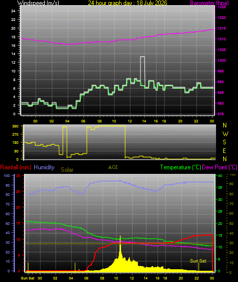 24 Hour Graph for Day 18