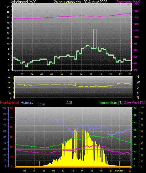 24 Hour Graph for Day 02