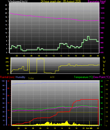 24 Hour Graph for Day 05