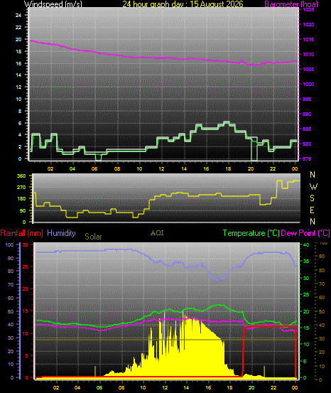 24 Hour Graph for Day 15