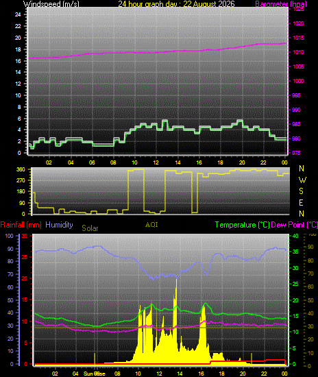 24 Hour Graph for Day 22