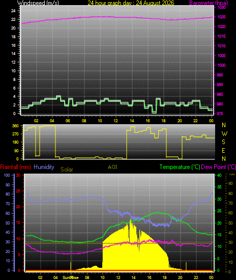 24 Hour Graph for Day 24