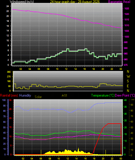 24 Hour Graph for Day 28