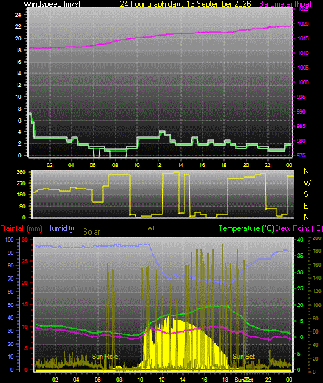 24 Hour Graph for Day 13