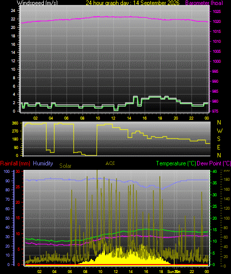 24 Hour Graph for Day 14