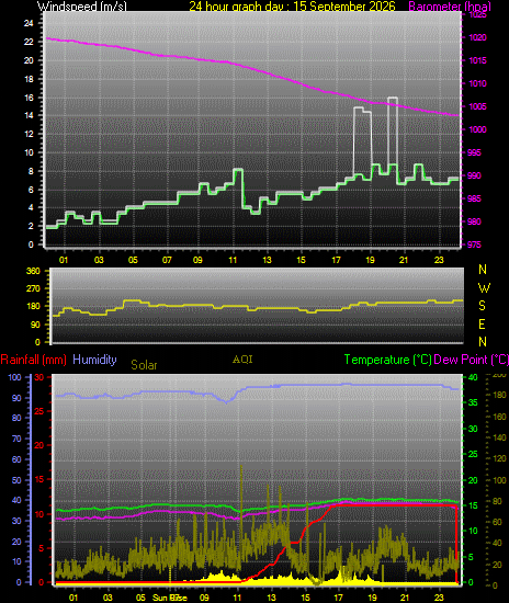 24 Hour Graph for Day 15