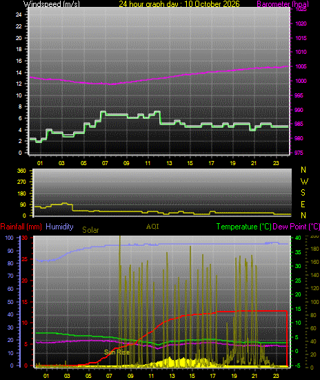 24 Hour Graph for Day 10