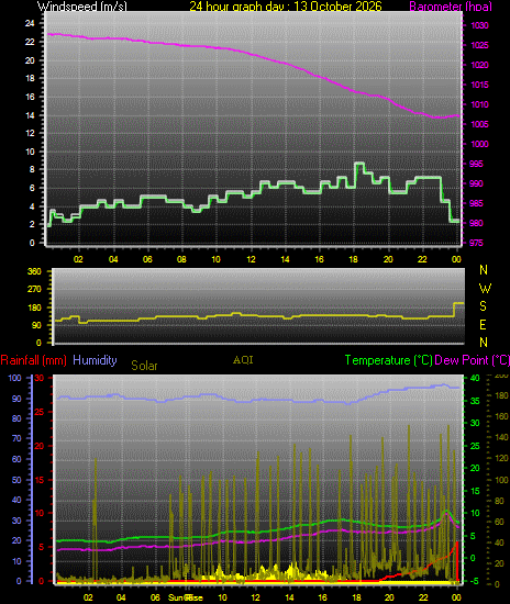 24 Hour Graph for Day 13